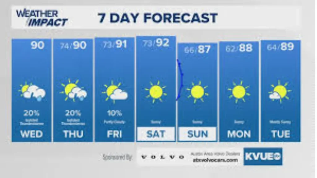 Austin temperature trend and rainfall data for July and August 2025